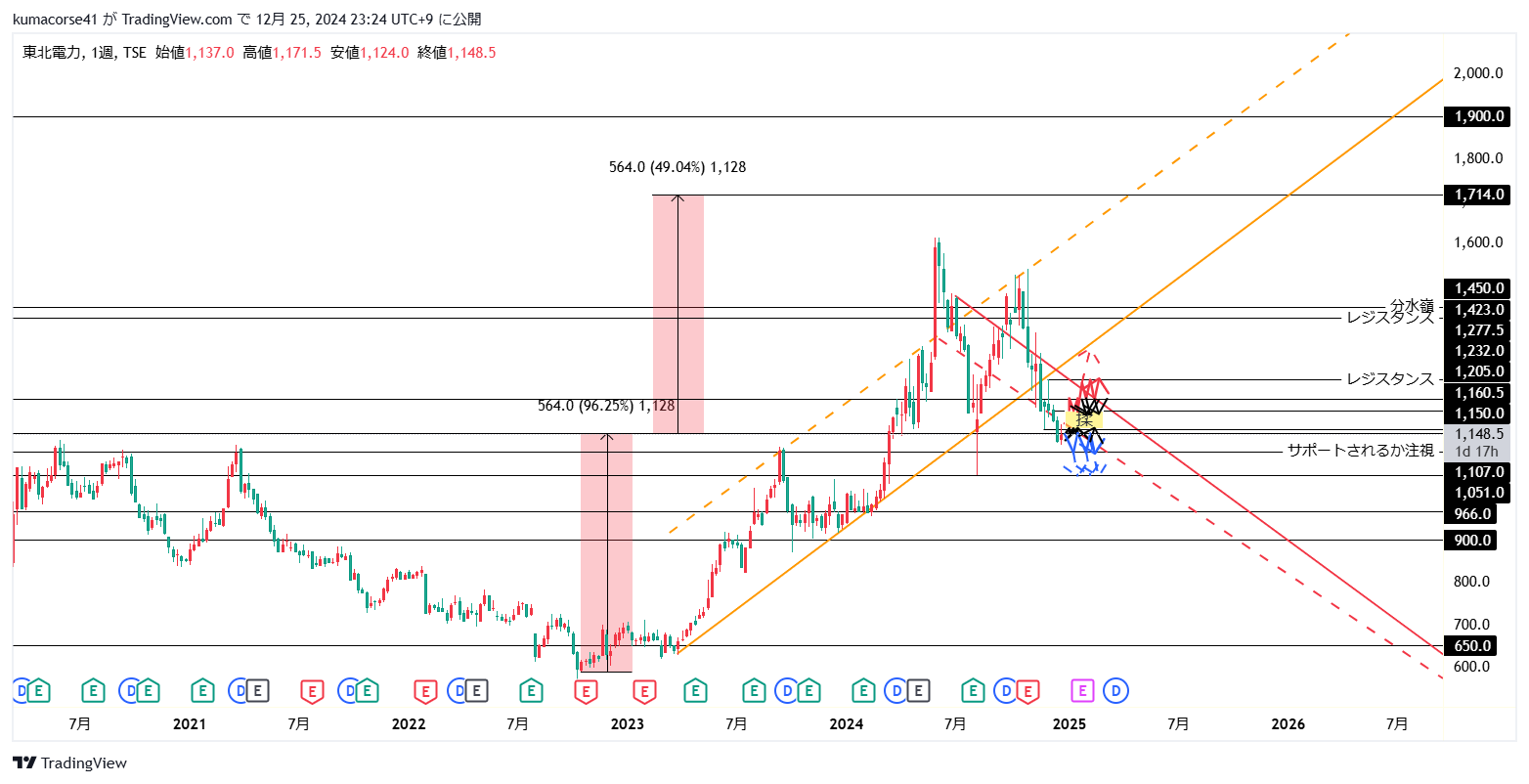 TSE:9506 Chart Image by kumacorse41