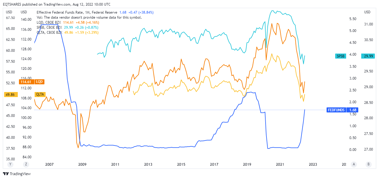 FRED:FEDFUNDS Chart Image by EQTSHARES