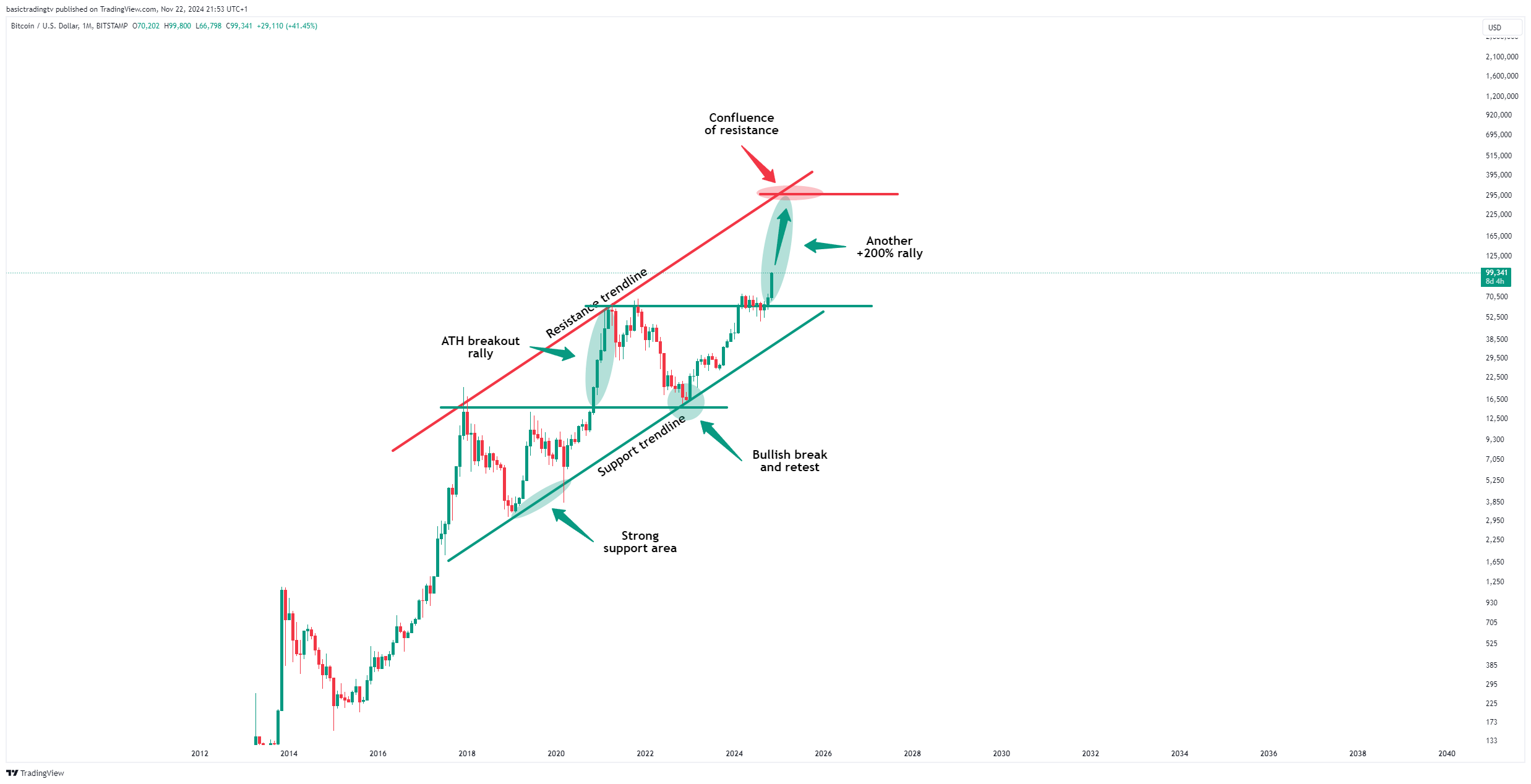 BITSTAMP:BTCUSD Chart Image by TheTraderPhil