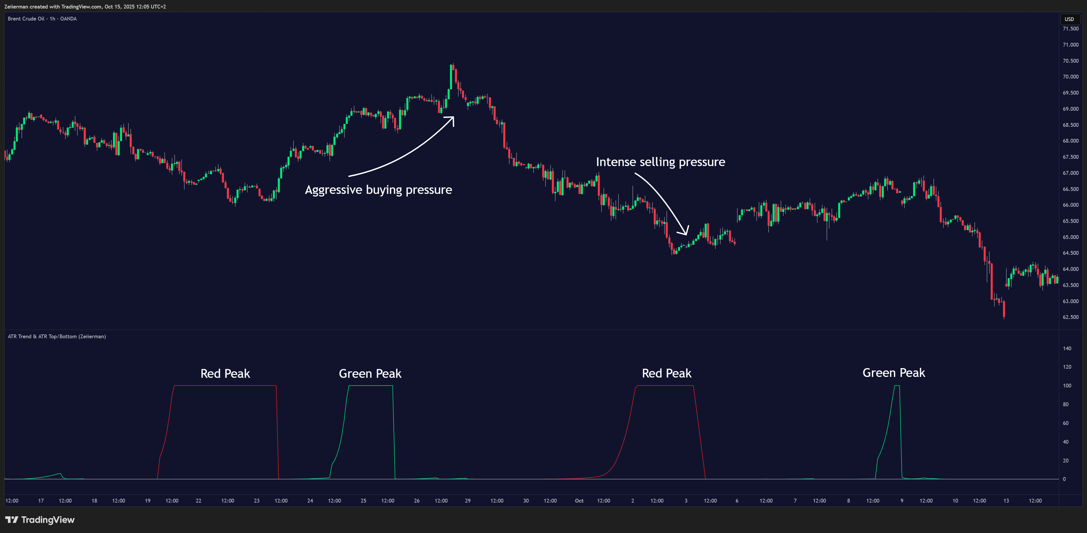 OANDA:BCOUSD Chart Image by Zeiierman