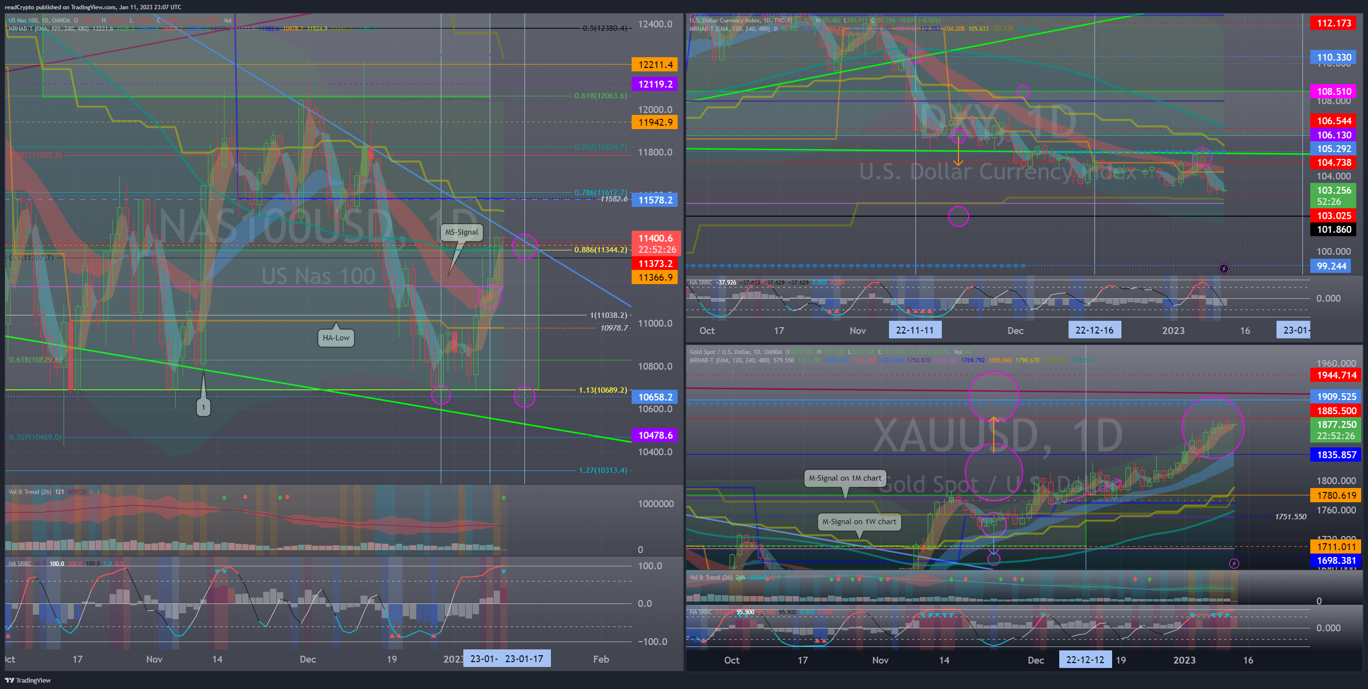 OANDA:NAS100USD Chart Image by readCrypto