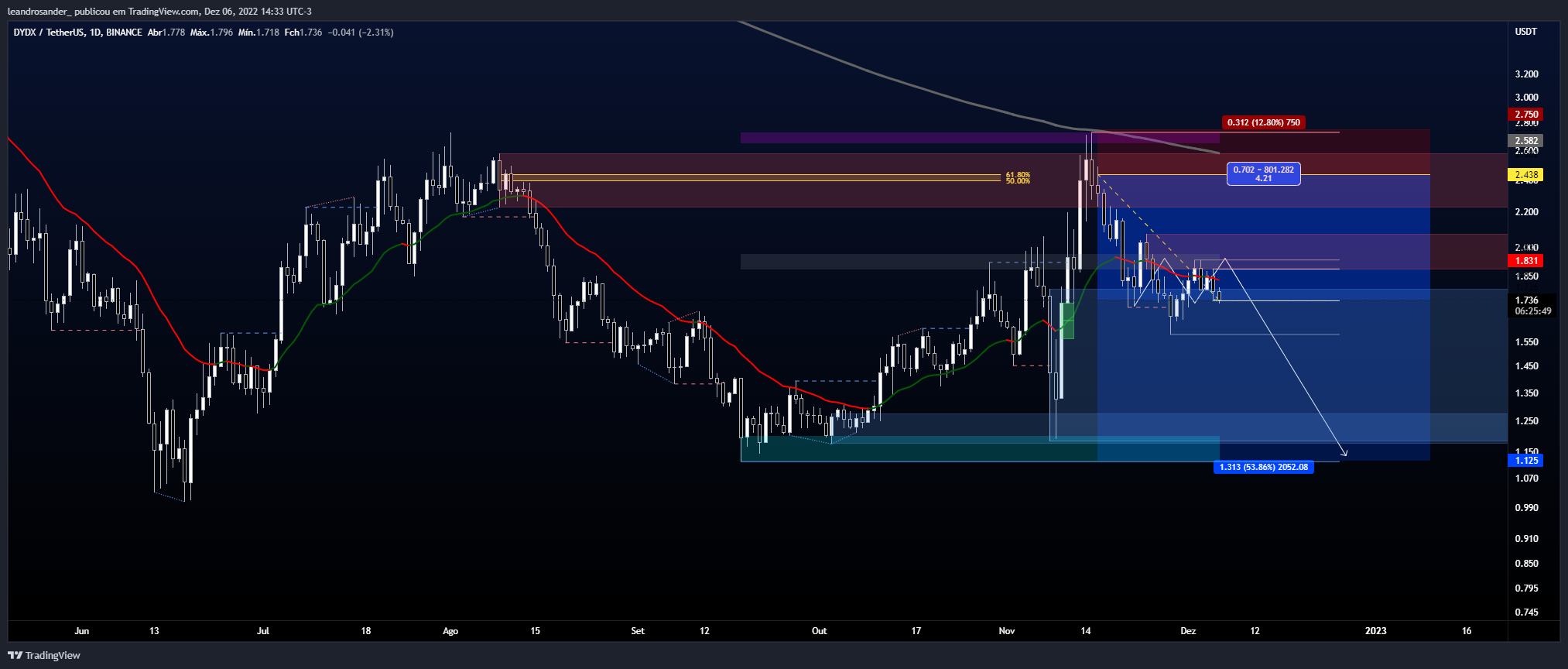 BINANCE:DYDXUSDT Chart Image by leandrosander_