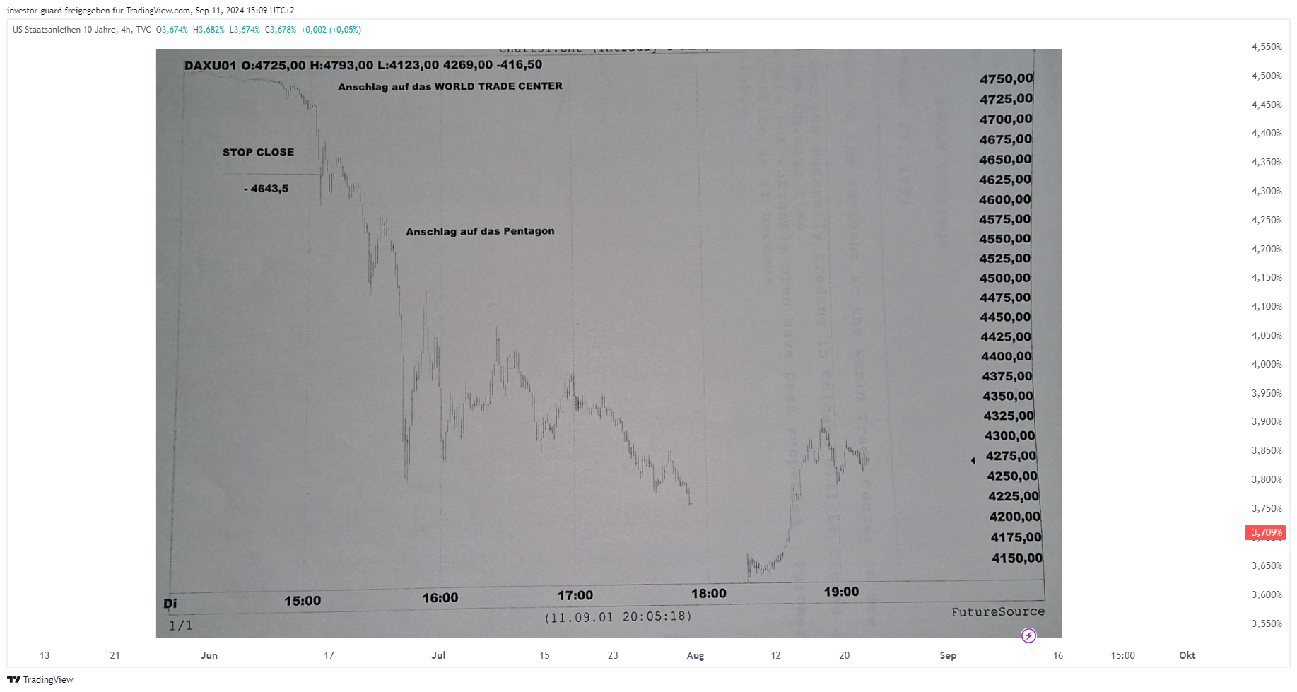 TVC:US10Y Chart Image by investor-guard