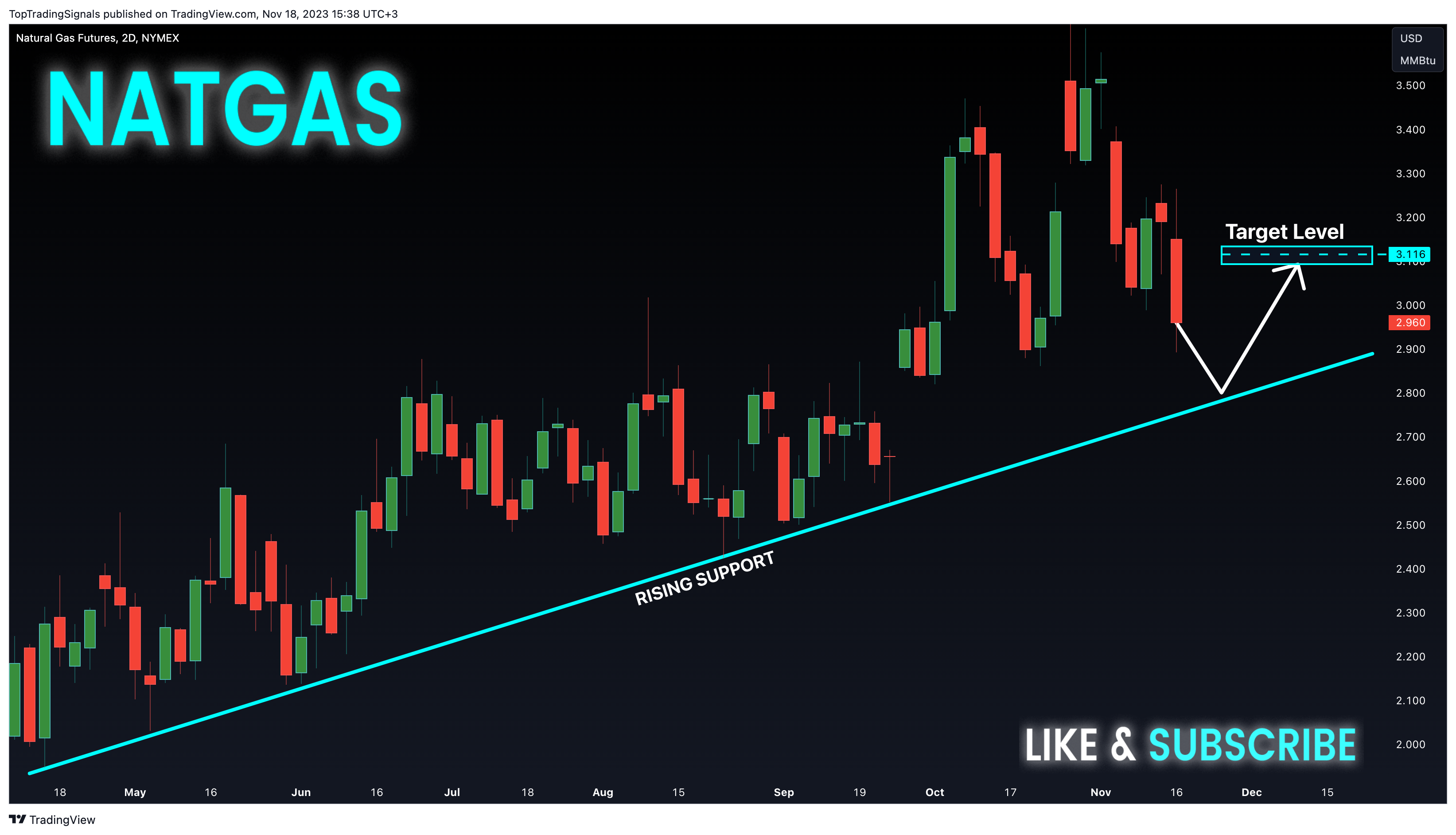 Imej Carta NYMEX_DL:NG1! oleh TopTradingSignals