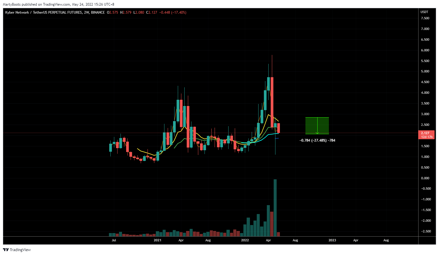 BINANCE:KNCUSDTPERP Chart Image by MartyBoots