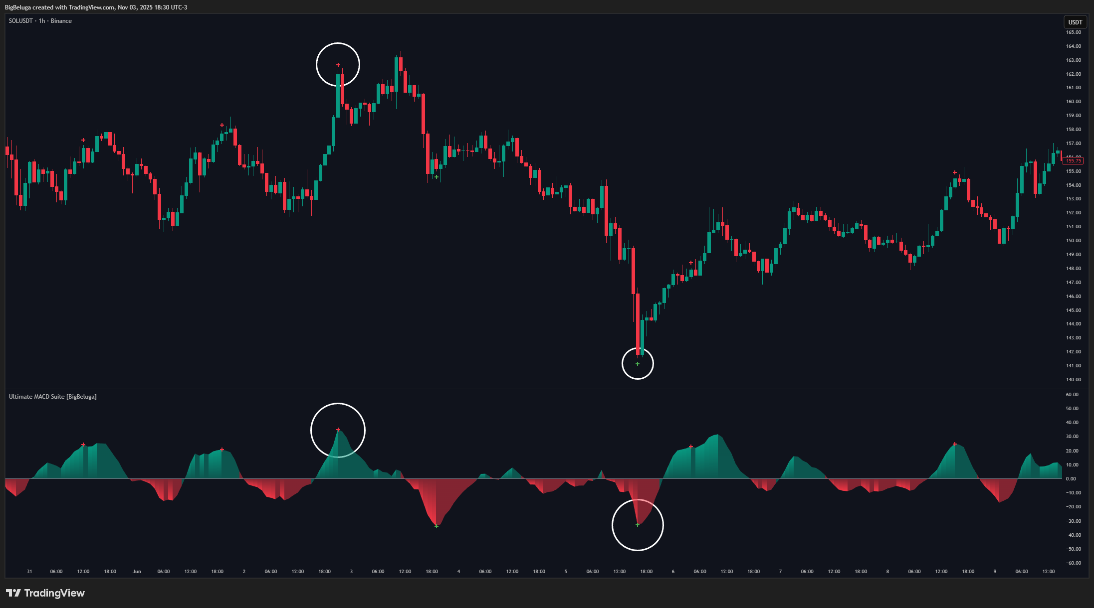 BINANCE:SOLUSDT Chart Image by BigBeluga