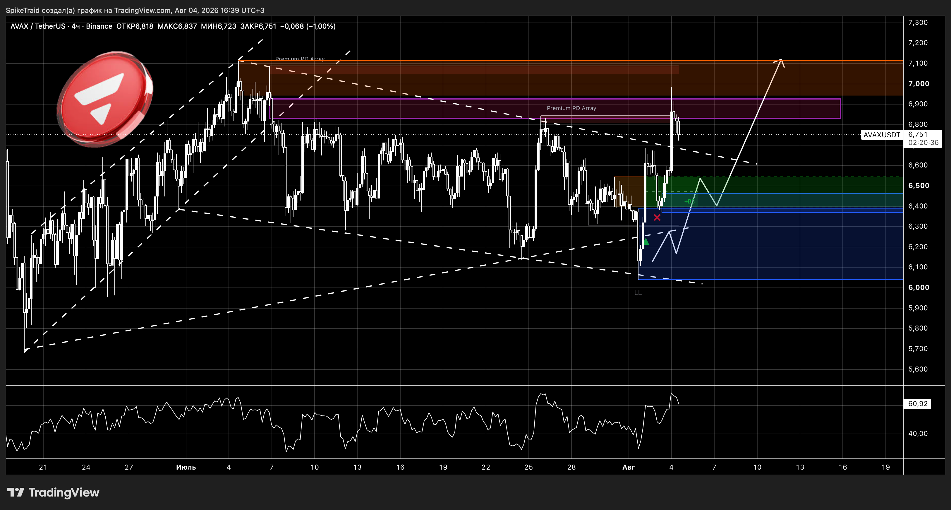 BINANCE:AVAXUSDT Chart Image by SpikeTraid