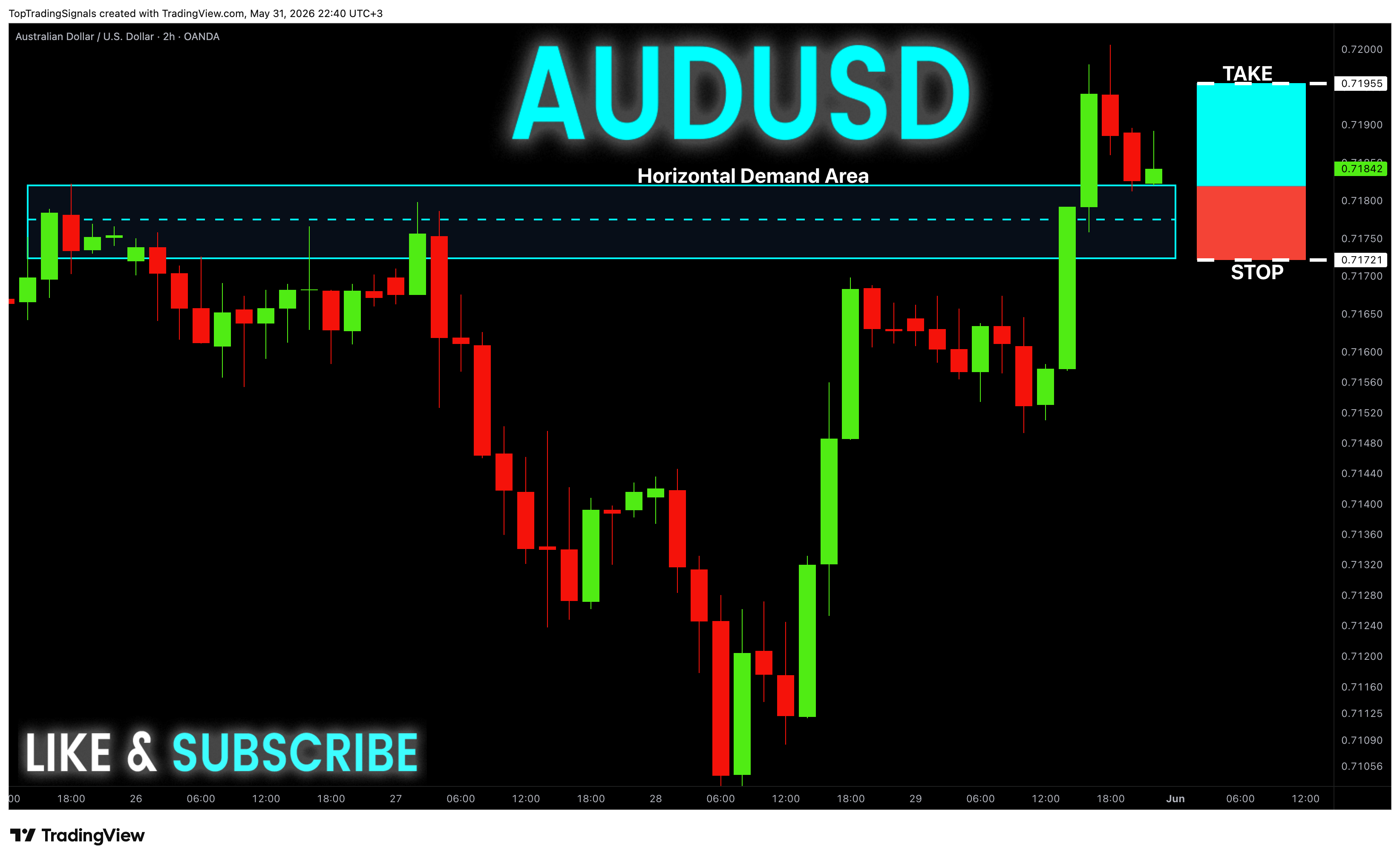 OANDA:AUDUSD Chart Image by TopTradingSignals