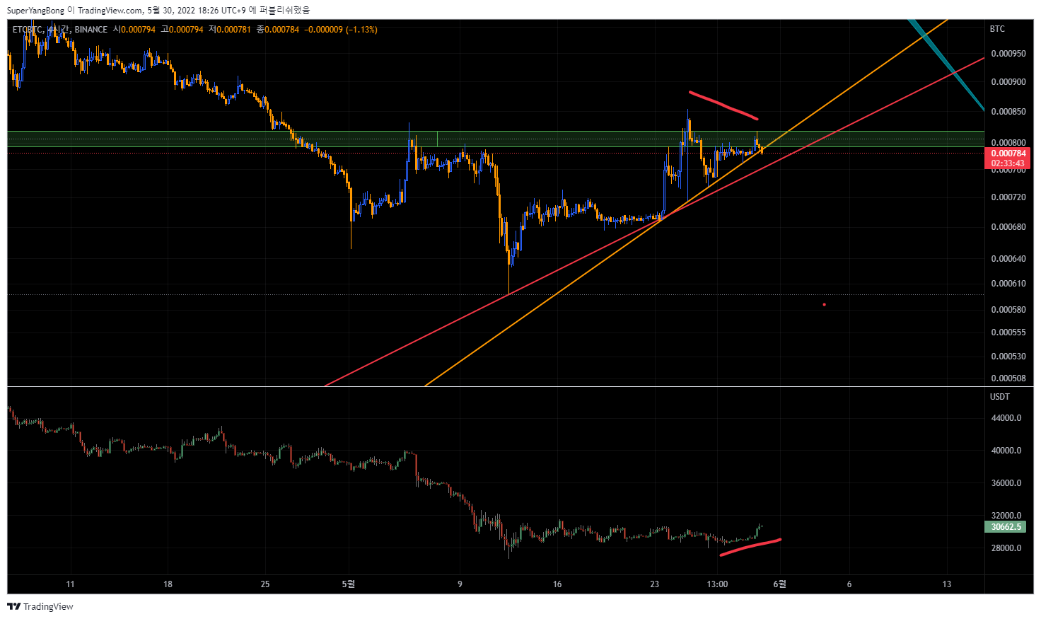 BINANCE:ETCBTC Chart Image by SuperYangBong