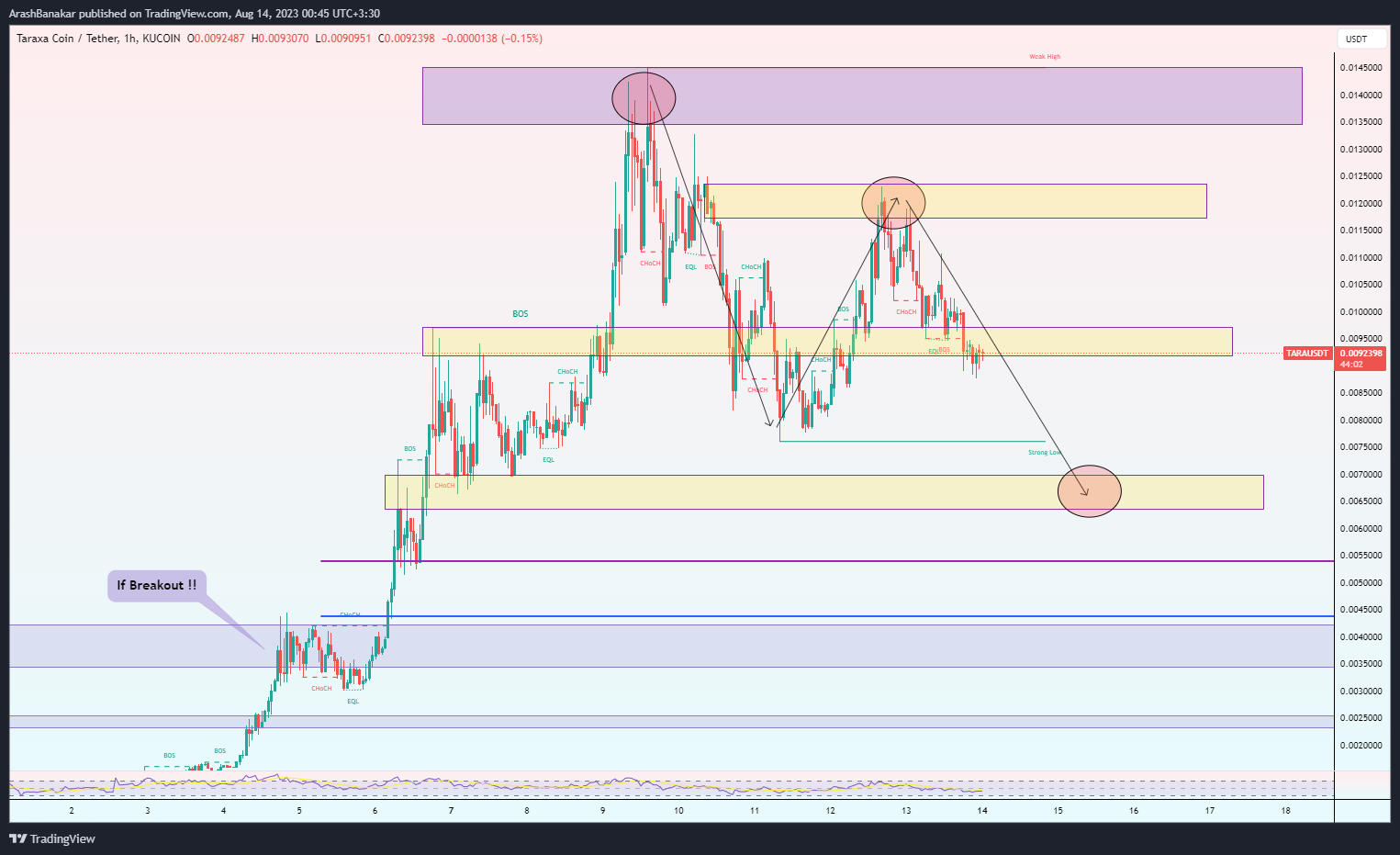 KUCOIN:TARAUSDT Chart Image by ArashBanakar