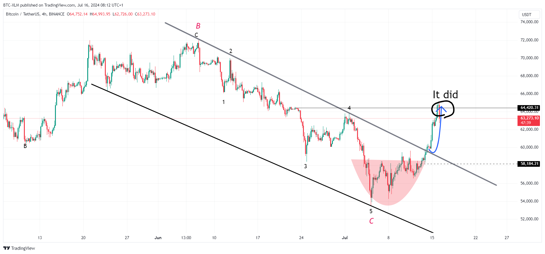 BINANCE:BTCUSDT 차트 이미지 - BTC-XLM 제공