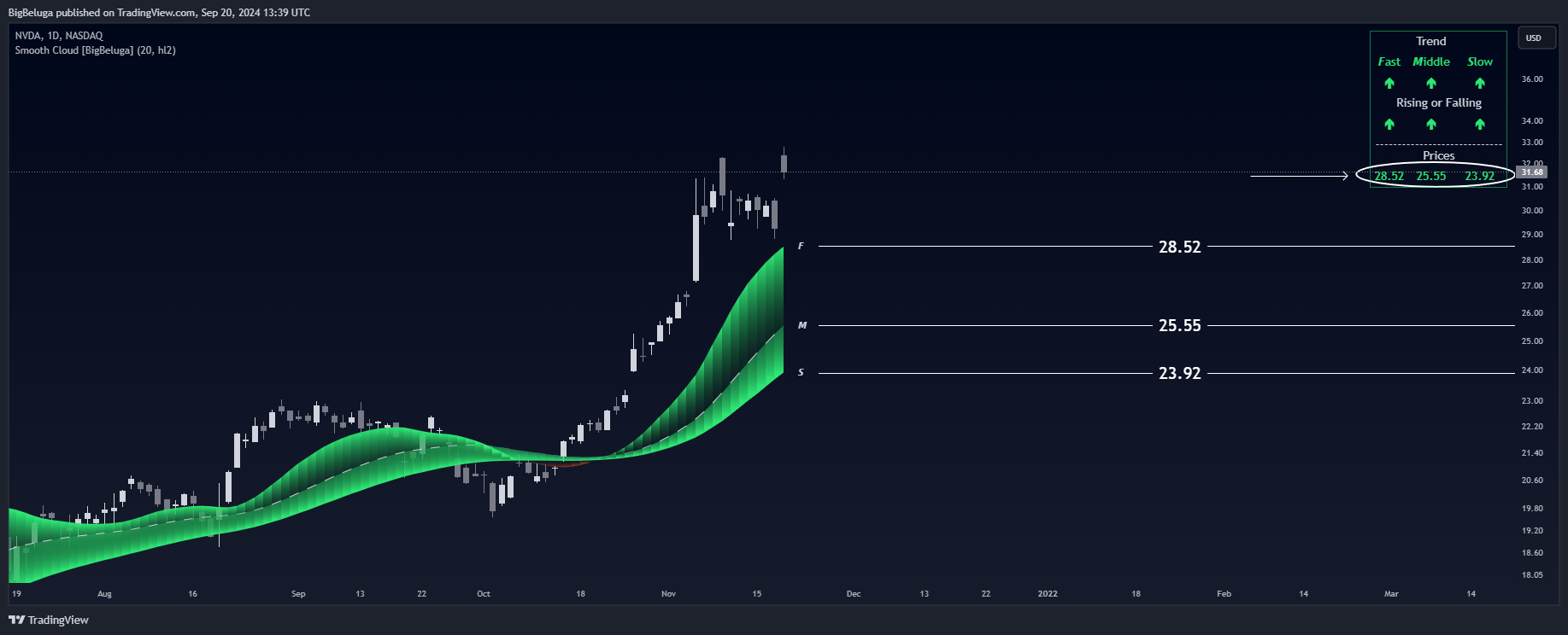 BATS:NVDA Chart Image by BigBeluga