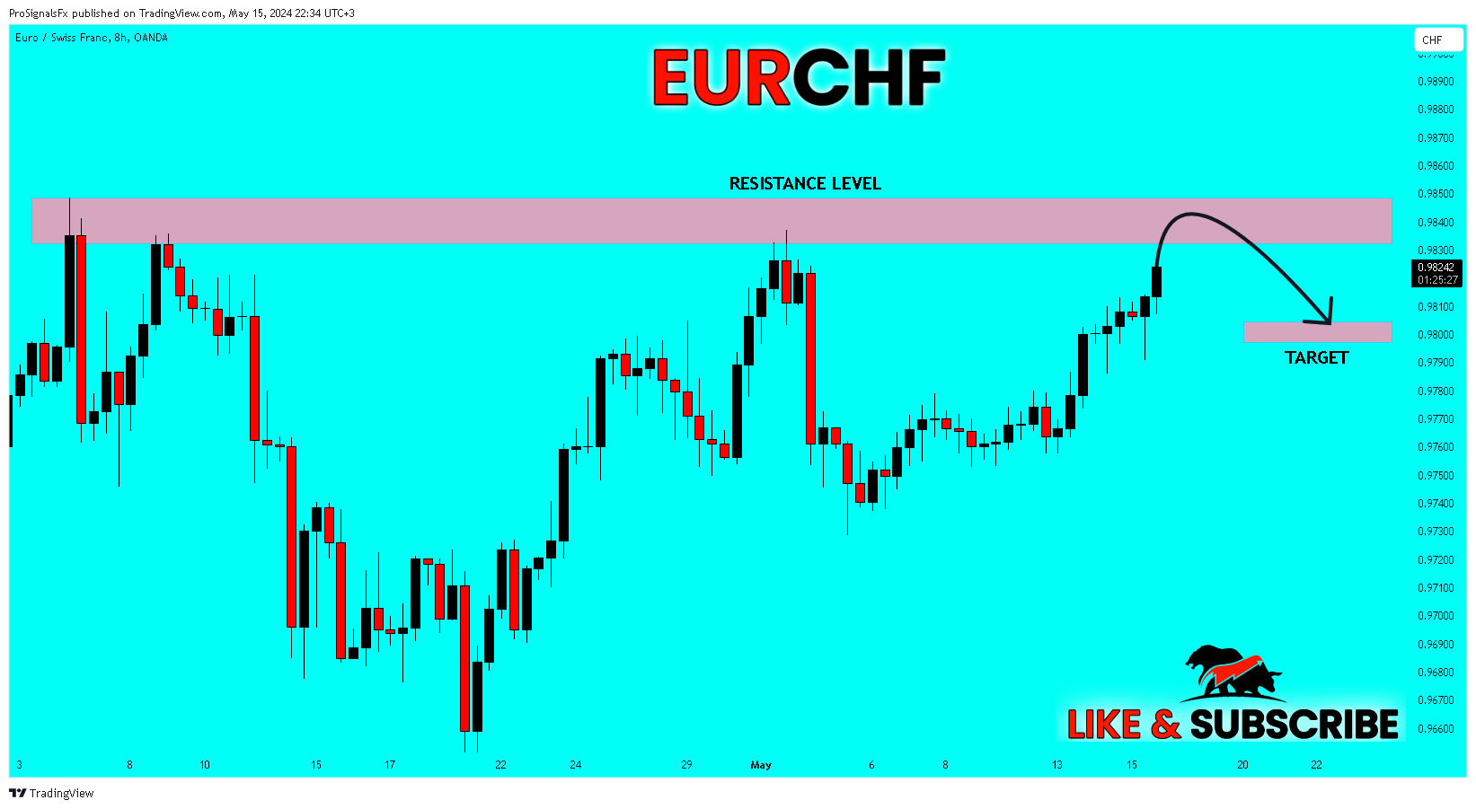 Imej Carta OANDA:EURCHF oleh ProSignalsFx