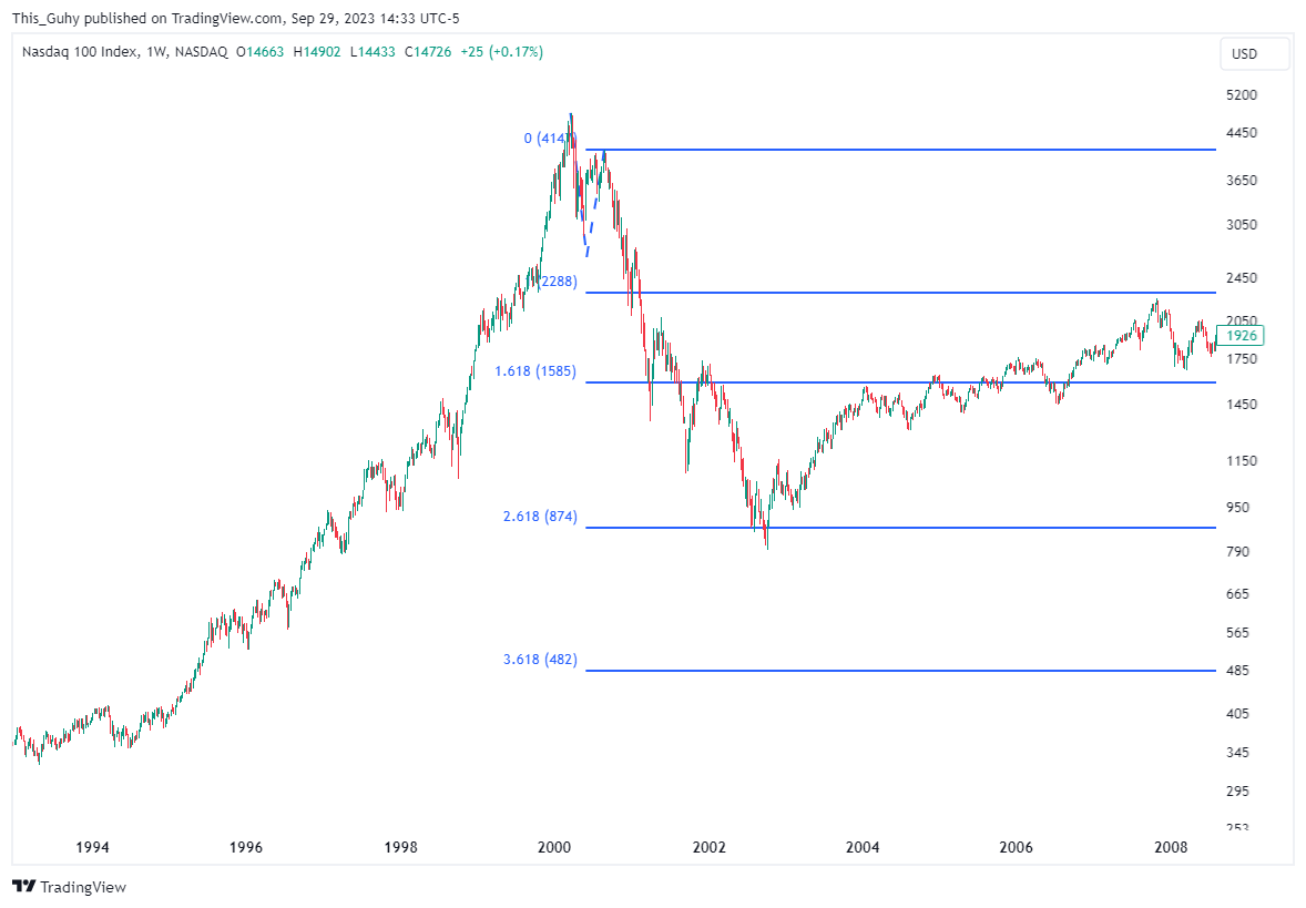 NASDAQ_DLY:NDX Chart Image by This_Guhy