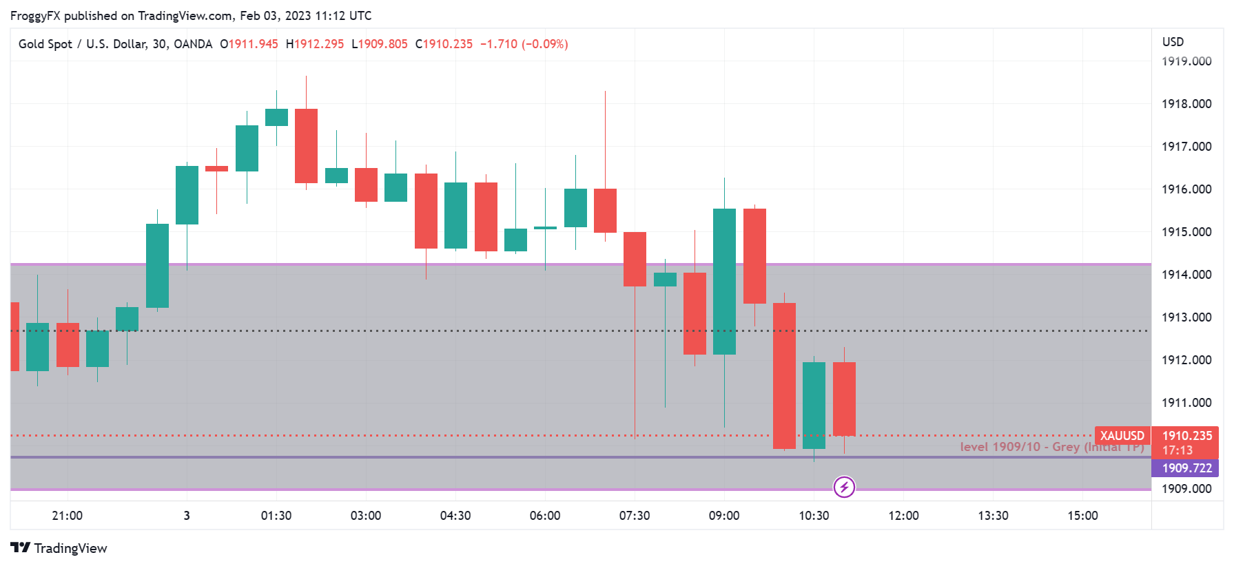 OANDA:XAUUSD Chart Image by FroggyFX
