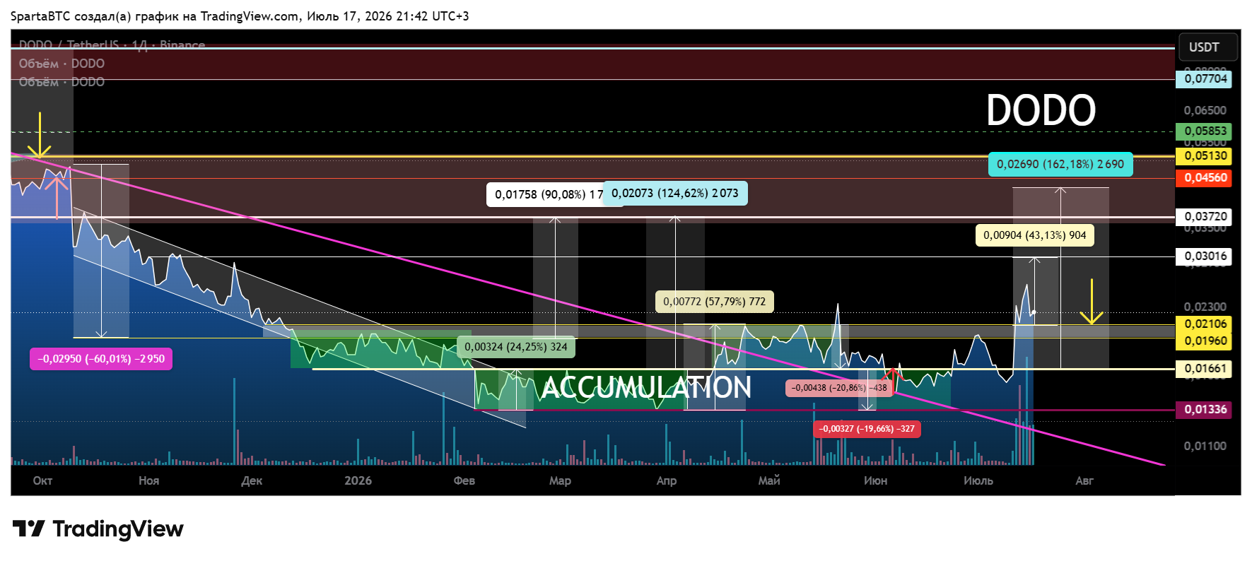 BINANCE:DODOUSDT Image du graphique par SpartaBTC