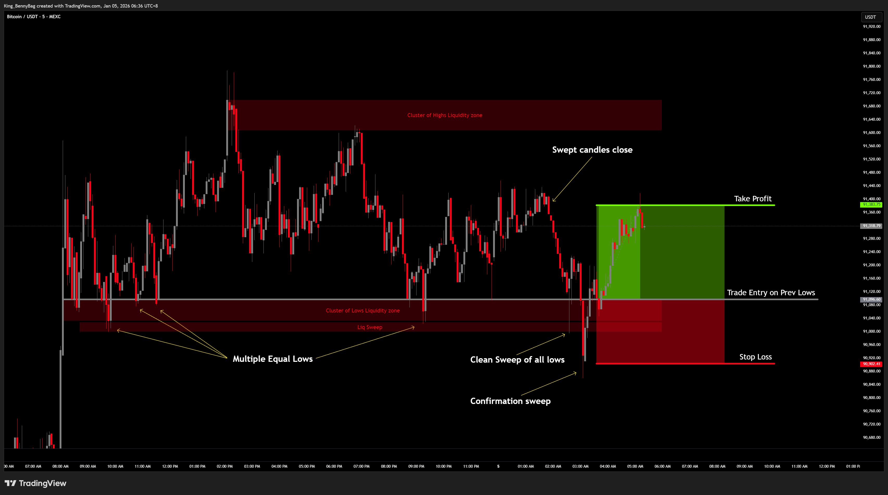 MEXC:BTCUSDT Chart Image by King_BennyBag