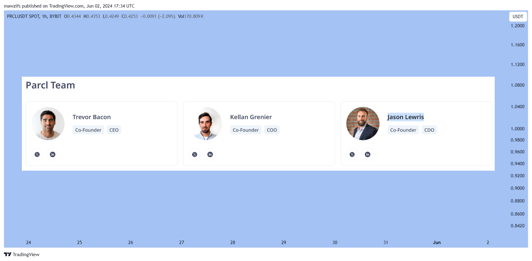 BYBIT:PRCLUSDT Chart Image by mawzifs