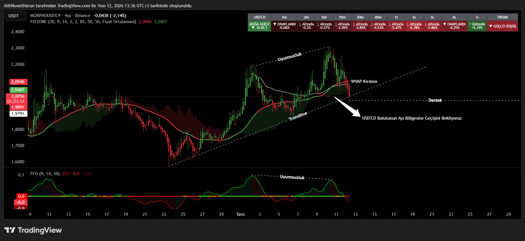 BINANCE:MORPHOUSDT.P Chart Image by AliHikmetHarun