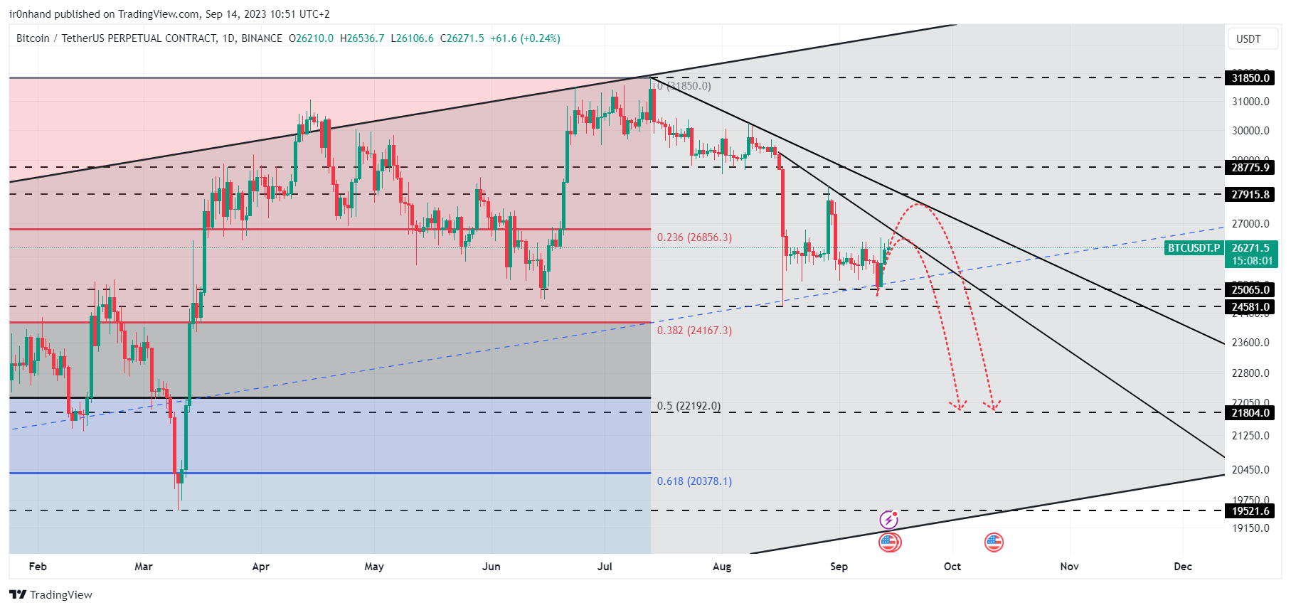 BINANCE:BTCUSDT.P Chart Image by ir0nhand