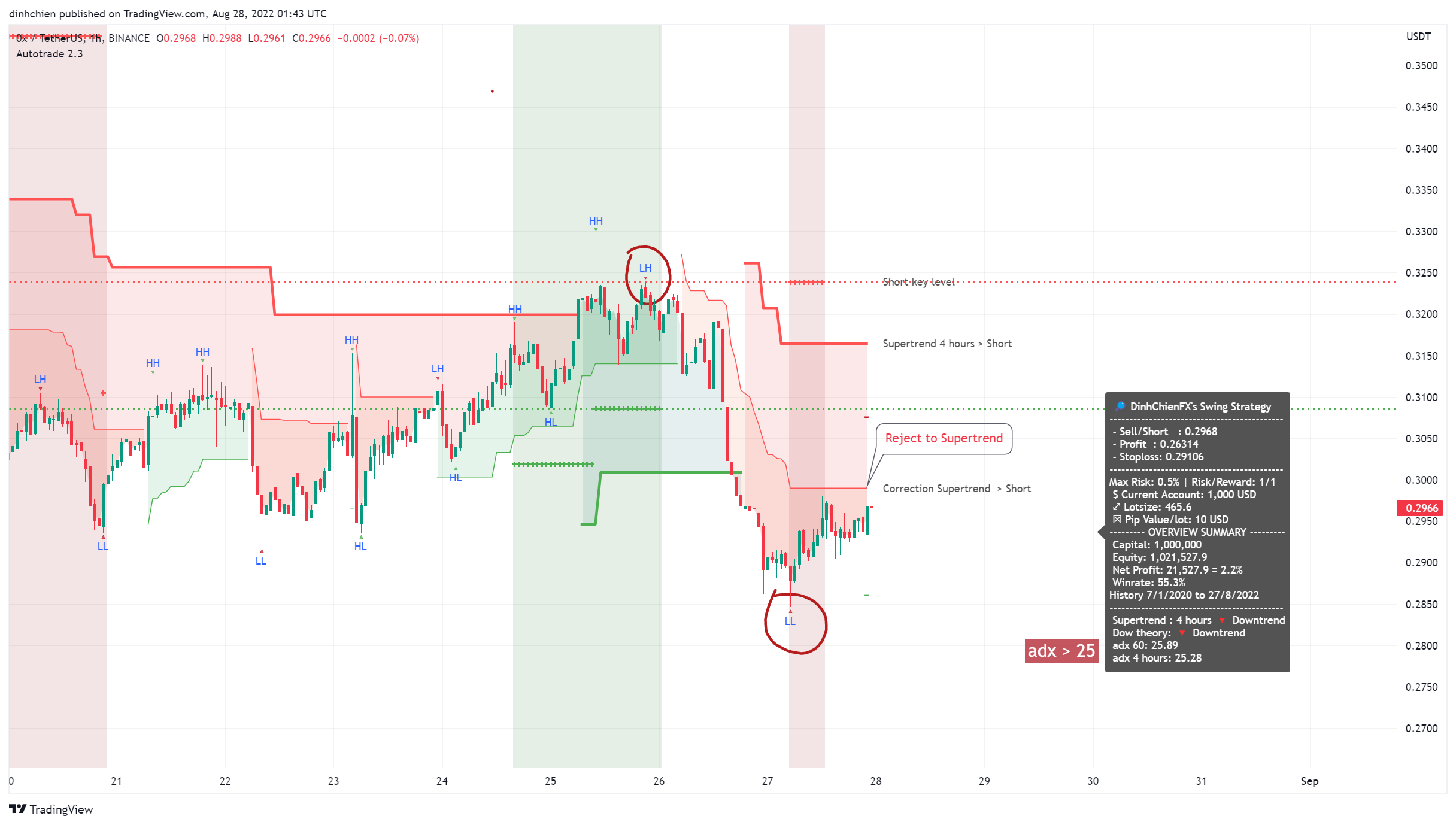 BINANCE:ZRXUSDT Immagine del grafico by dinhchien