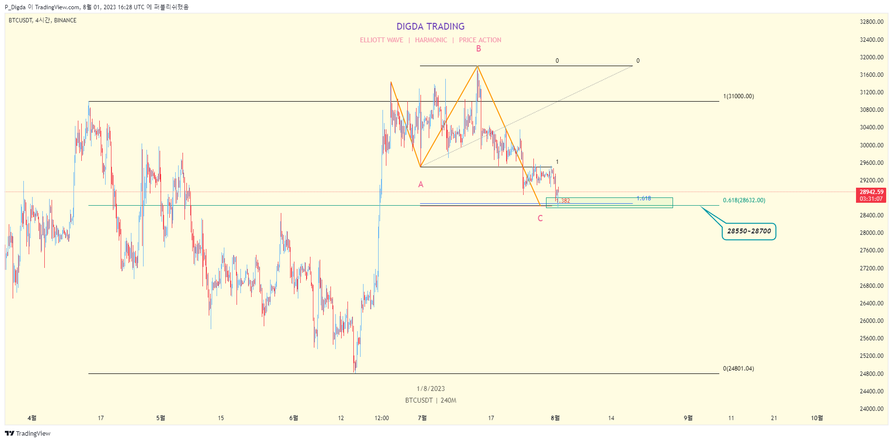 BINANCE:BTCUSDT Chart Image by P_Digda