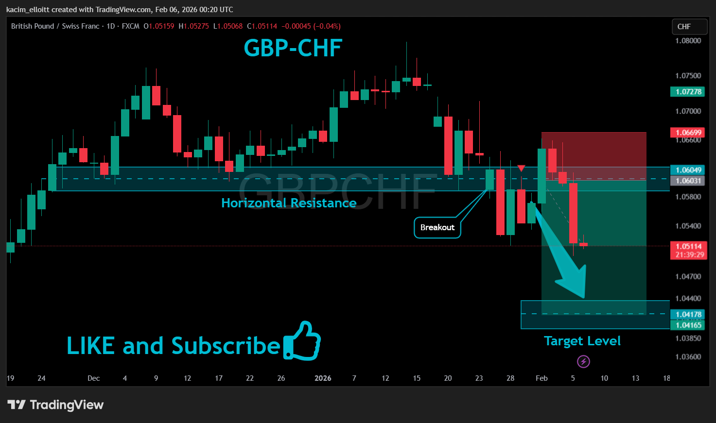 FX:GBPCHF Chart Image by kacim_elloitt