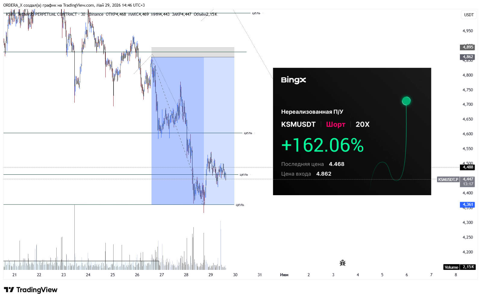 BINANCE:KSMUSDT.P Chart Image by ORDERA_X