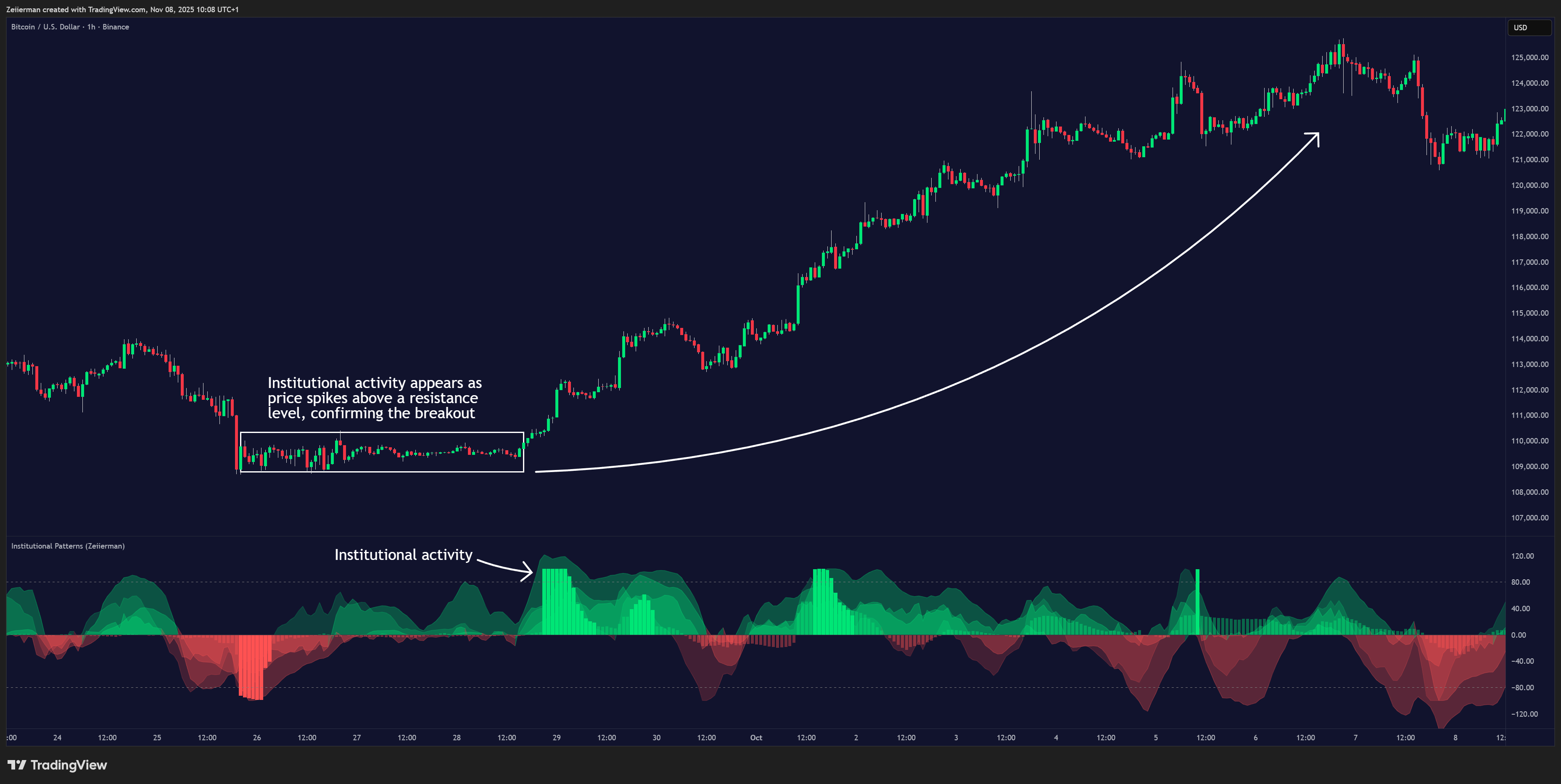 BINANCE:BTCUSD Chart Image by Zeiierman