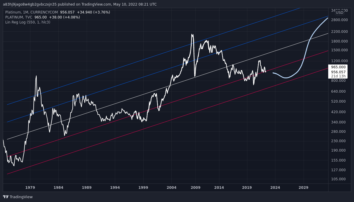 CURRENCYCOM:PLATINUM Chart Image by fringe_chartist