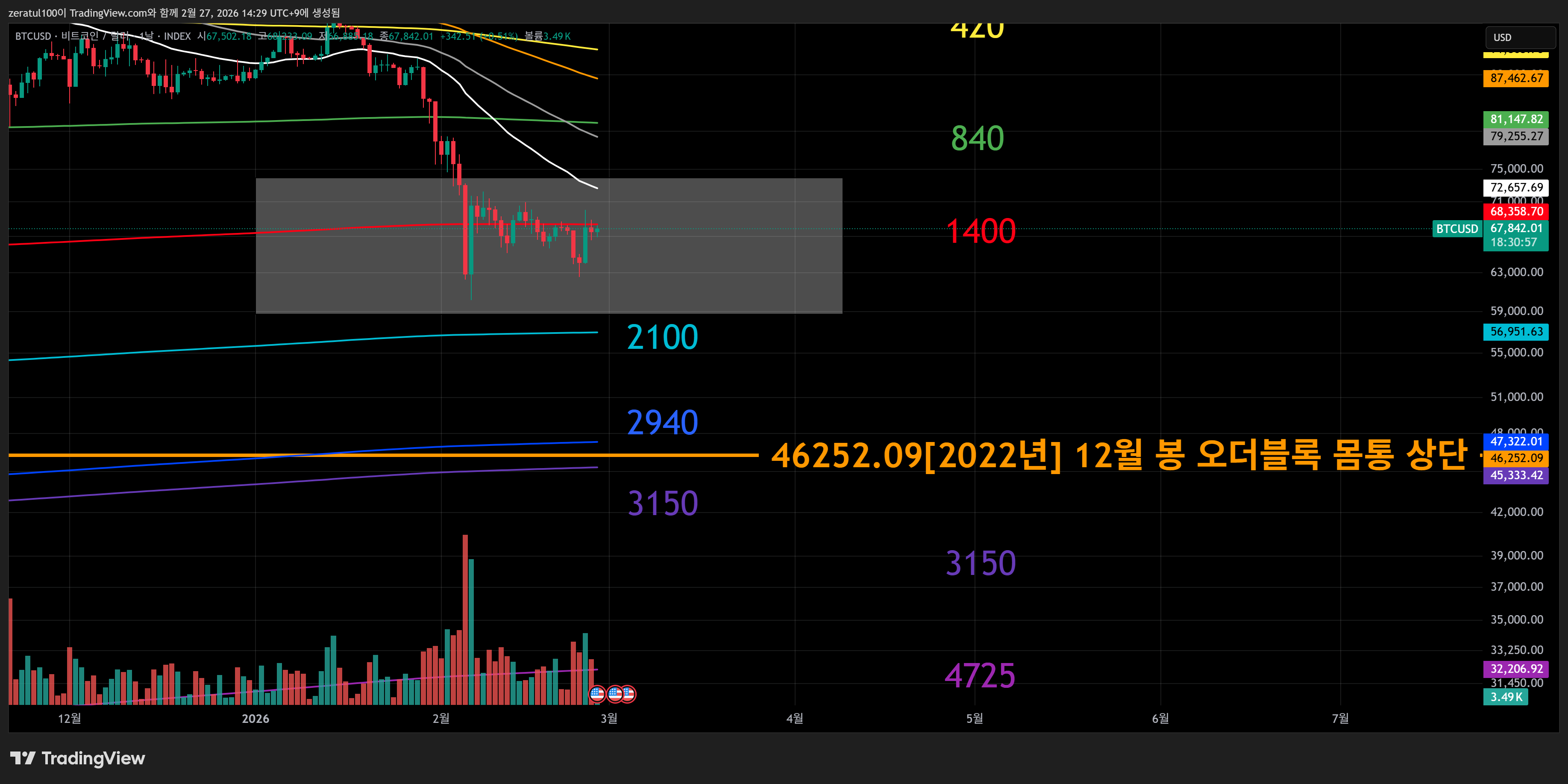 INDEX:BTCUSD Chart Image by zeratul100