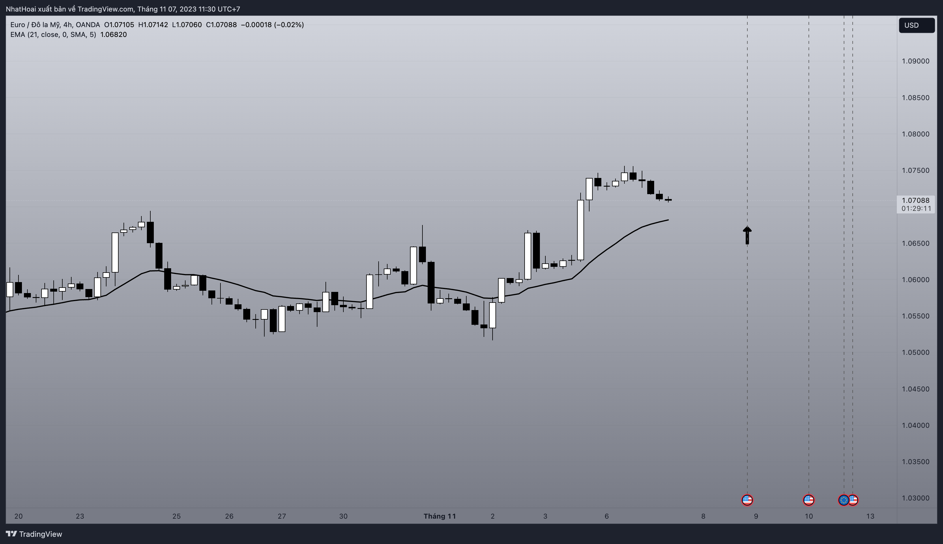 OANDA:EURUSD Chart Image by NhatHoai