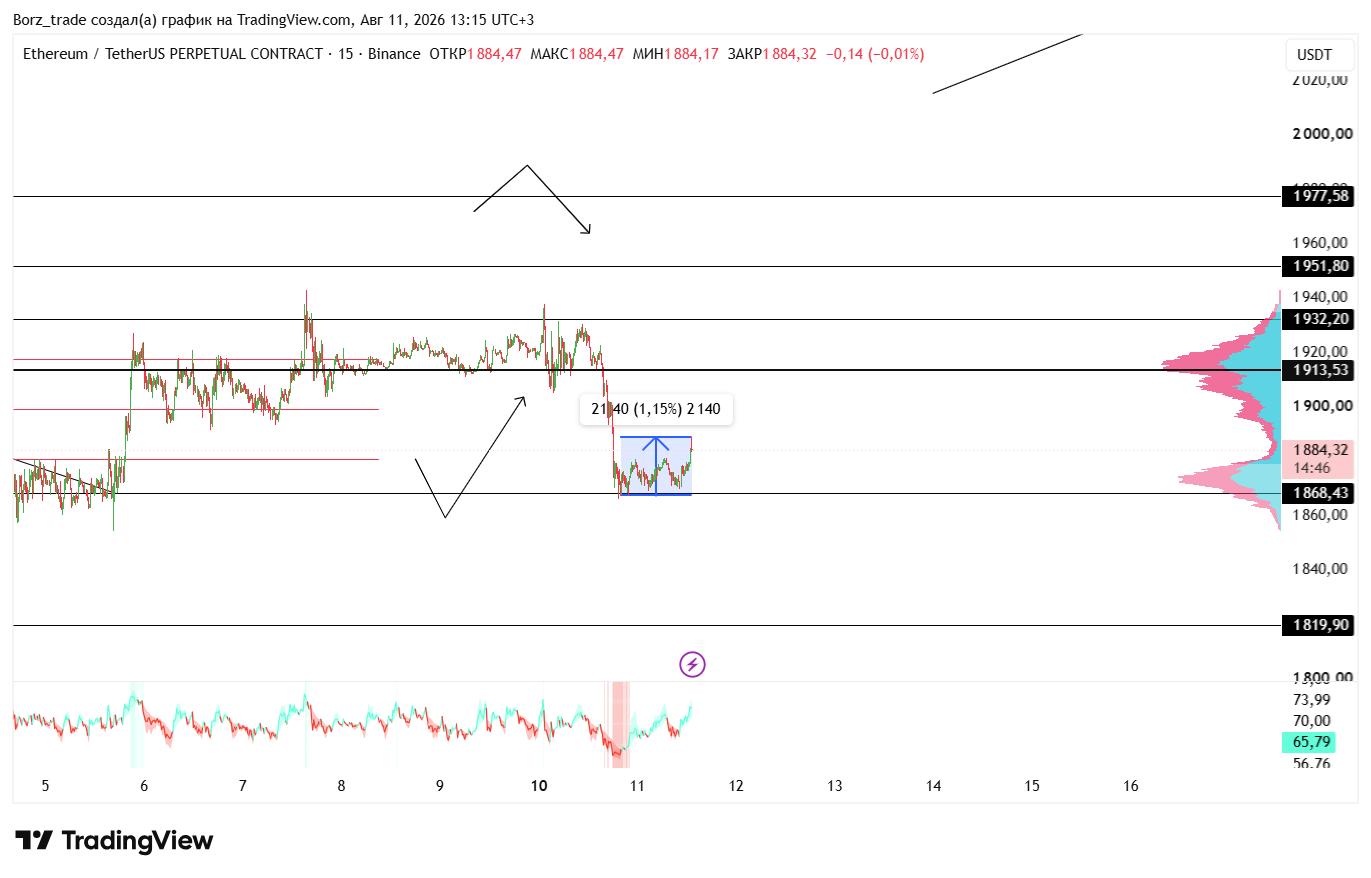 BINANCE:ETHUSDT.P Chart Image by Borz_trade