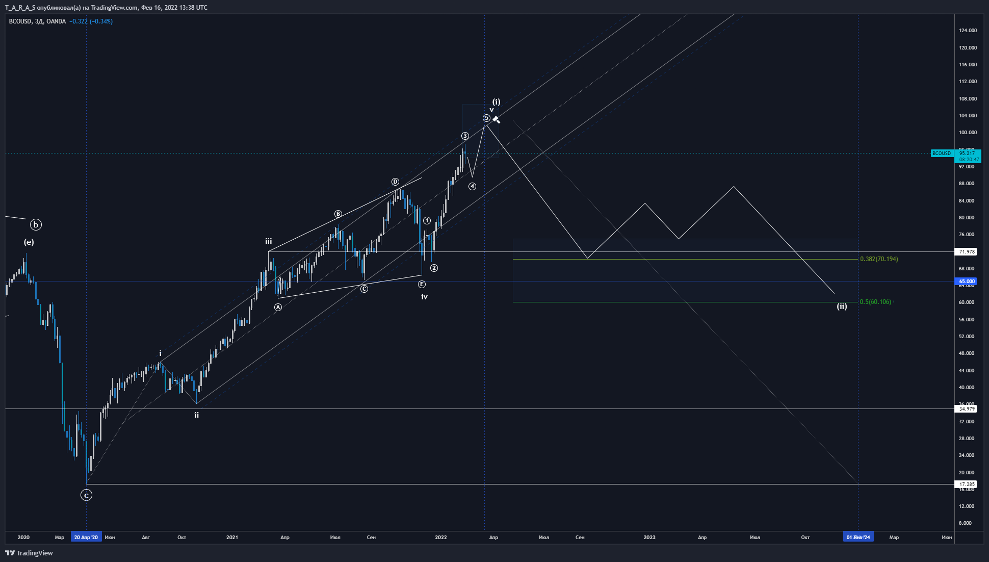 OANDA:BCOUSD Chart Image by T_A_R_A_S