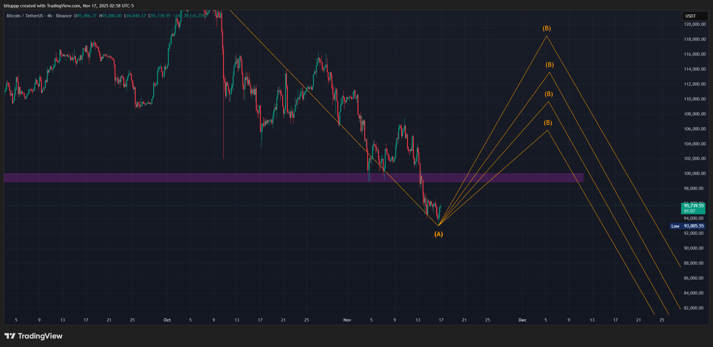 BINANCE:BTCUSDT Chart Image by bituppp