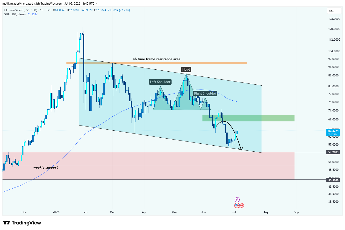 TVC:SILVER Chart Image by melikatrader94
