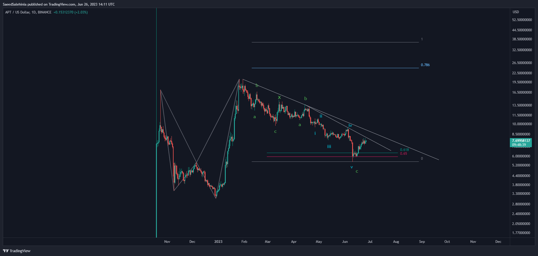 BINANCE:APTUSD 图表图片 由 SaeedSalehinia 提供