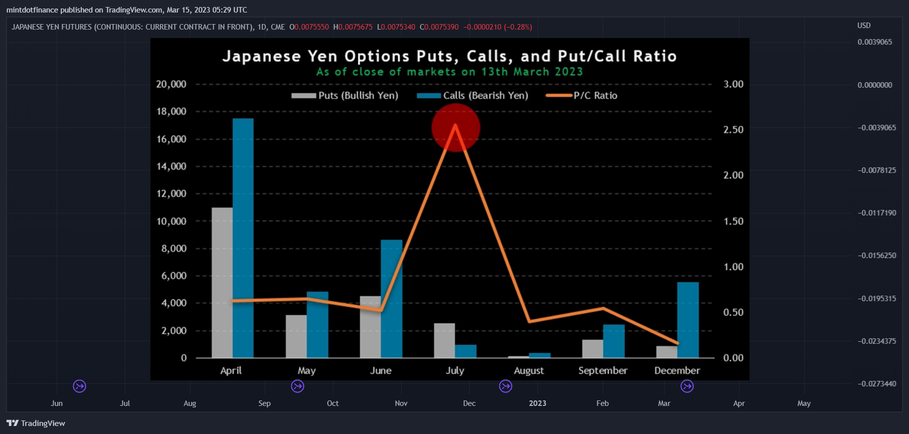 CME:6J1! Chart Image by mintdotfinance