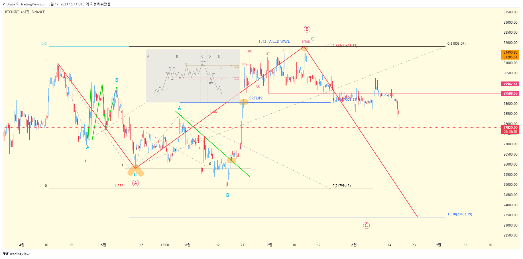 BINANCE:BTCUSDT Chart Image by P_Digda
