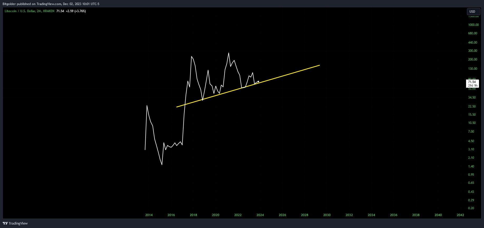 KRAKEN:LTCUSD Chart Image by Bitgolder