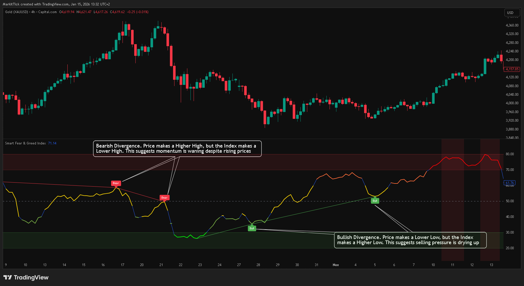 CAPITALCOM:GOLD Chart Image by MarkitTick