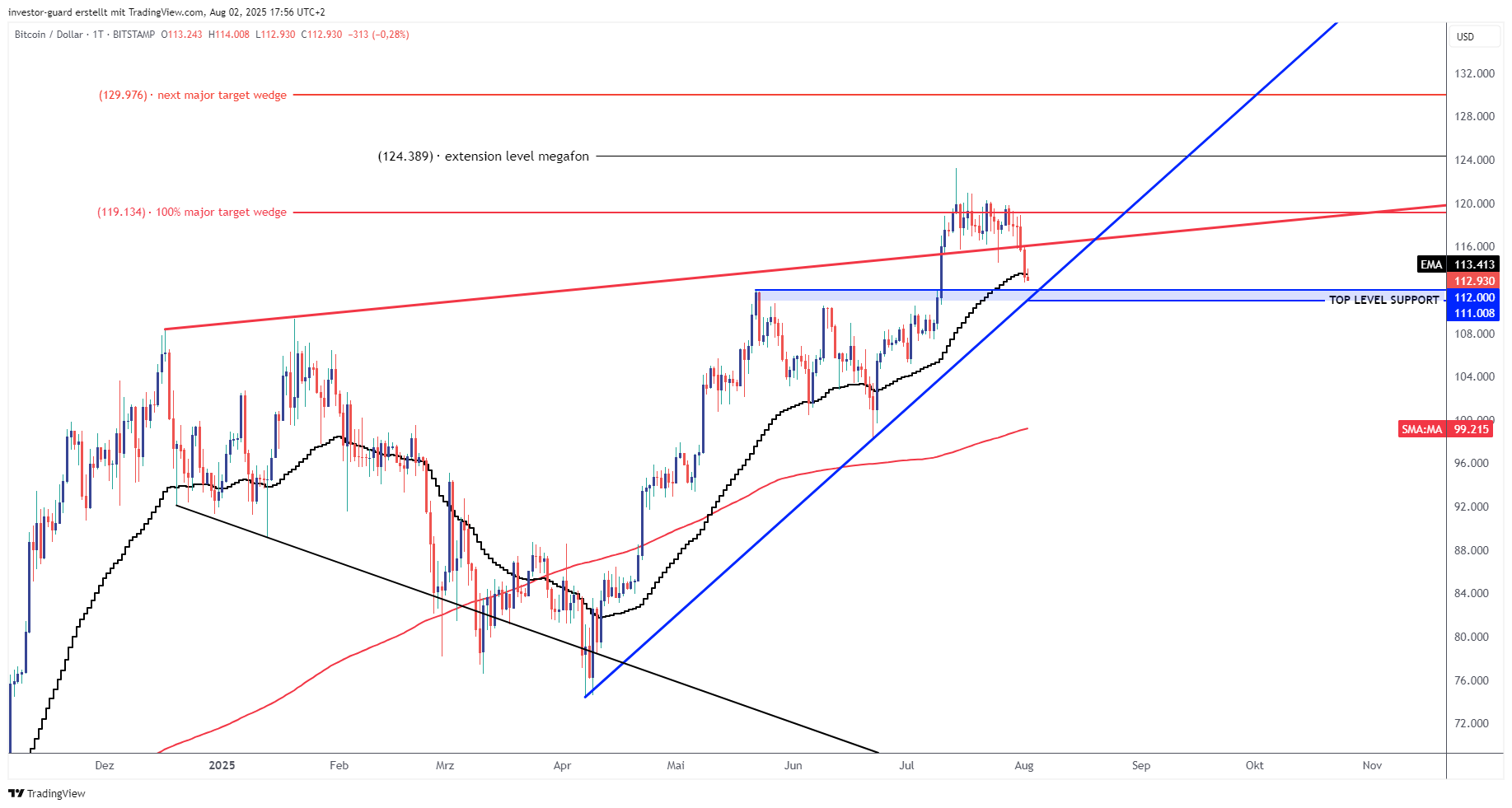 BITSTAMP:BTCUSD Chart Image by investor-guard
