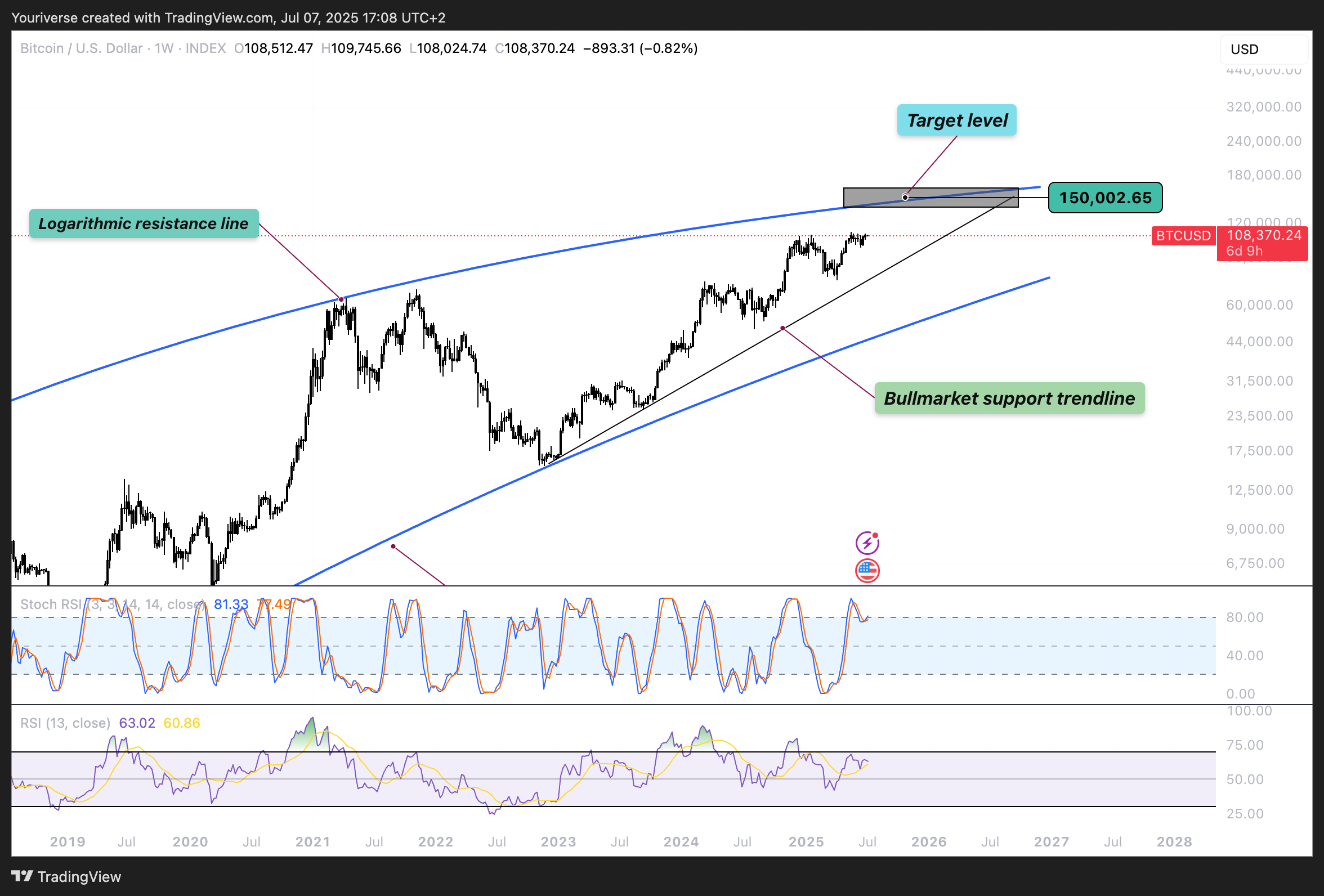 INDEX:BTCUSD Imagen del gráfico de Youriverse