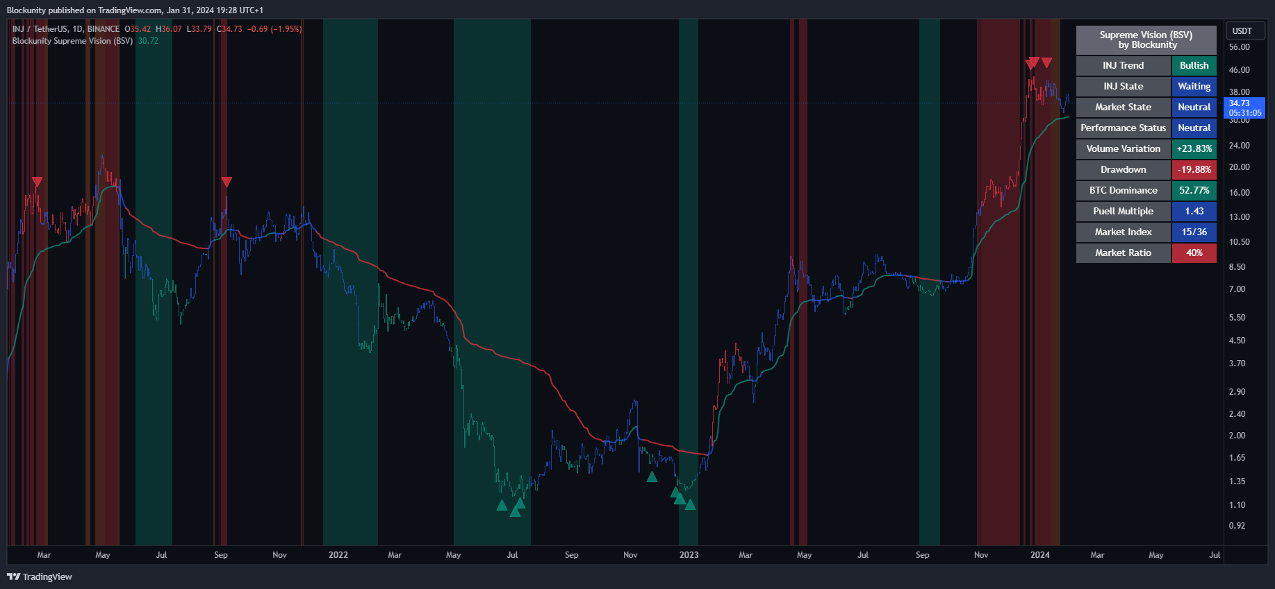BINANCE:INJUSDT Chart Image by Blockunity