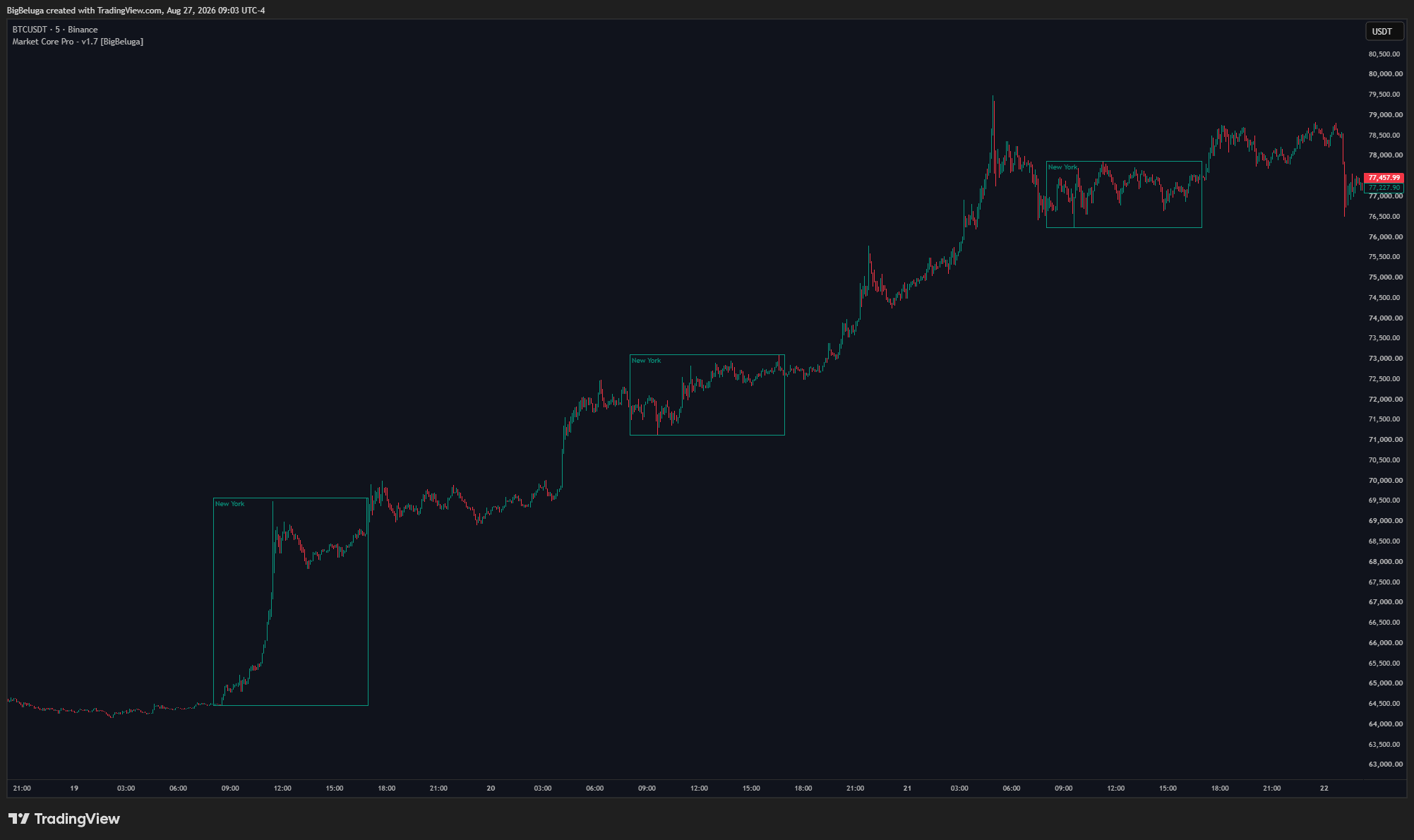 BINANCE:BTCUSDT Chart Image by BigBeluga