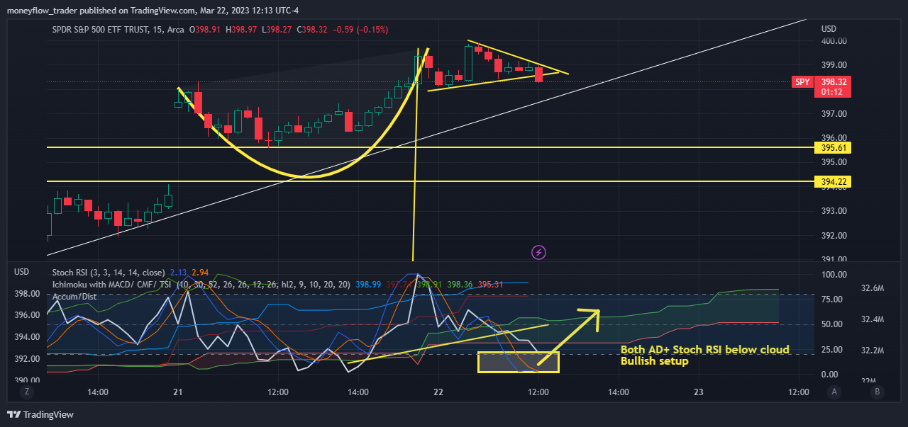 AMEX:SPY Chart Image by moneyflow_trader