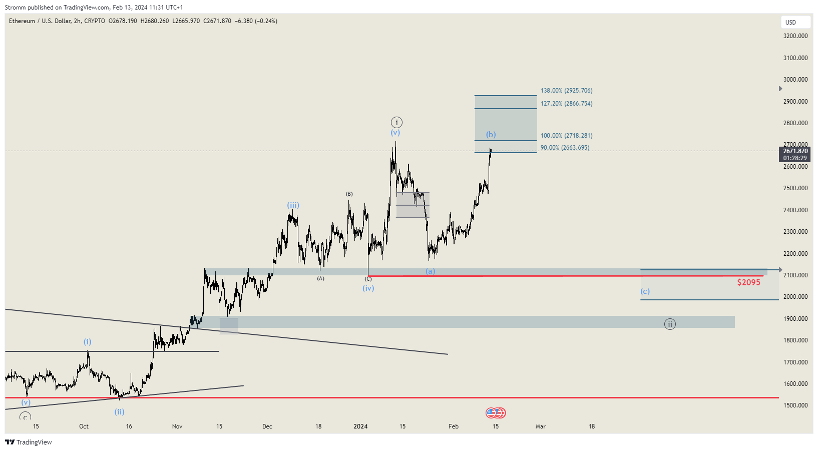 CRYPTO:ETHUSD Chart Image by stromm