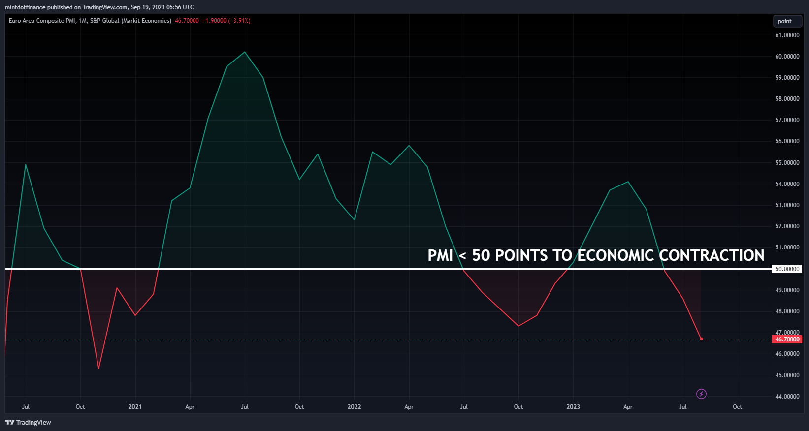 ECONOMICS:EUCOMPPMI Gambar chart oleh mintdotfinance