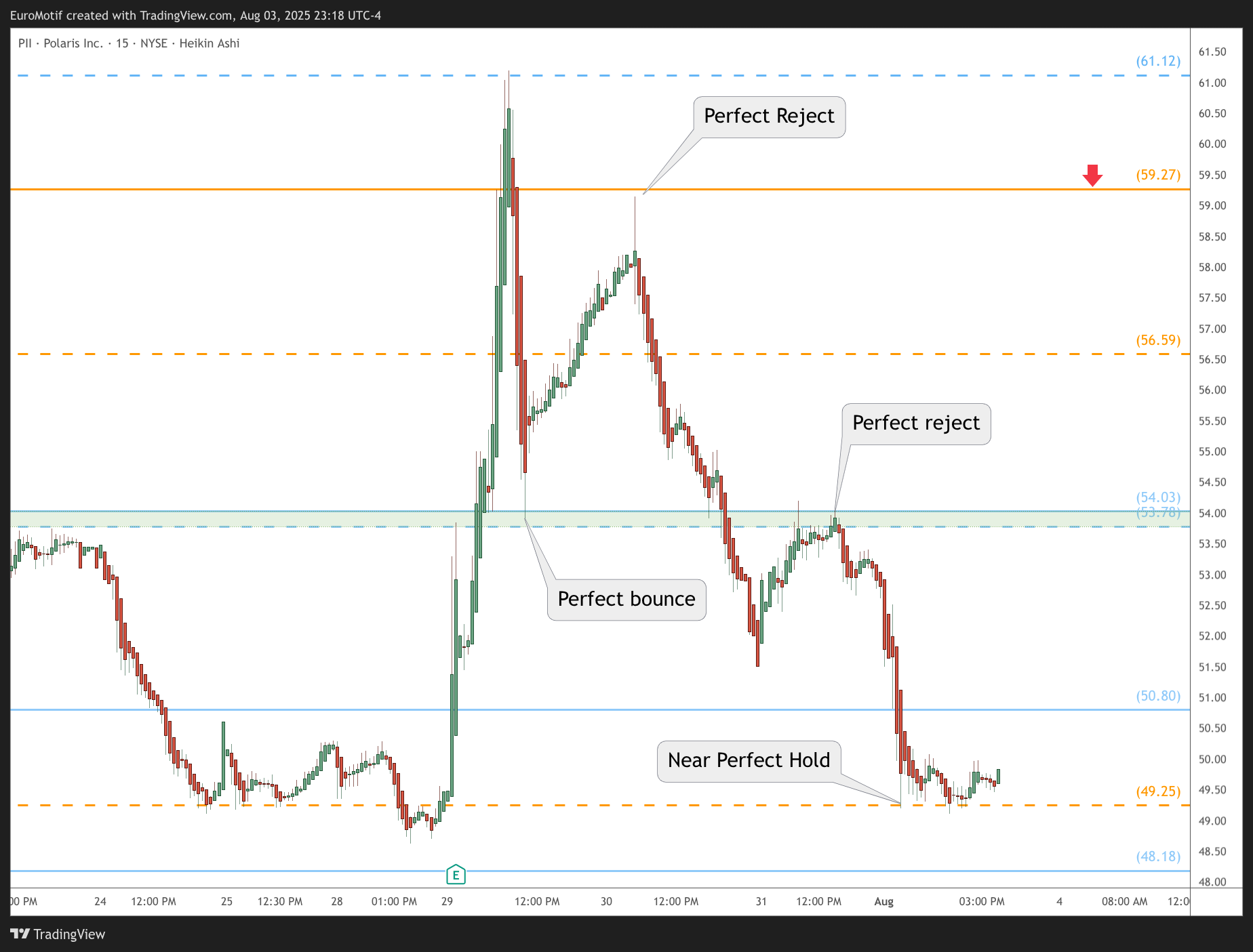 BATS:PII Chart Image by EuroMotif