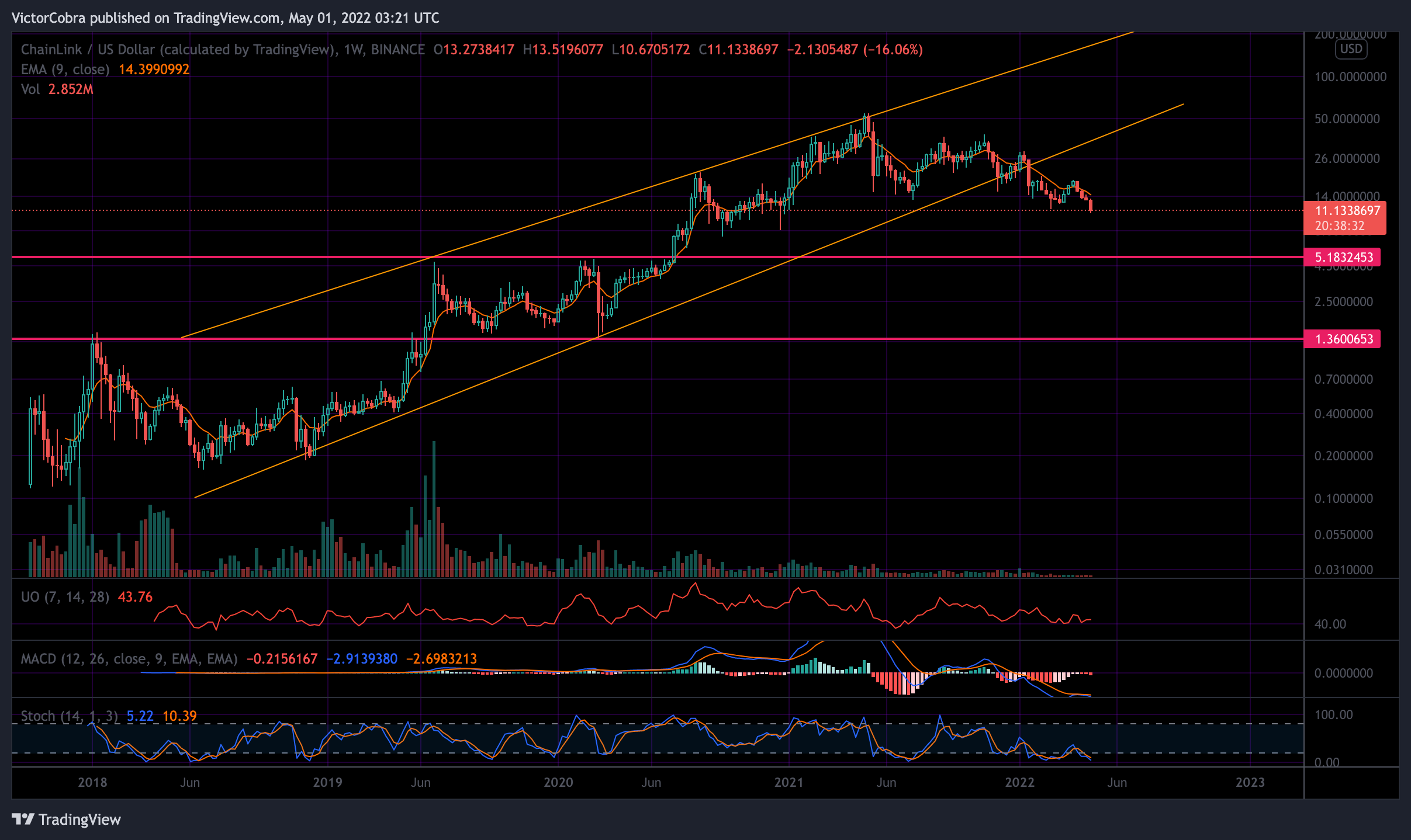 BINANCE:LINKUSD Chart Image by VictorCobra